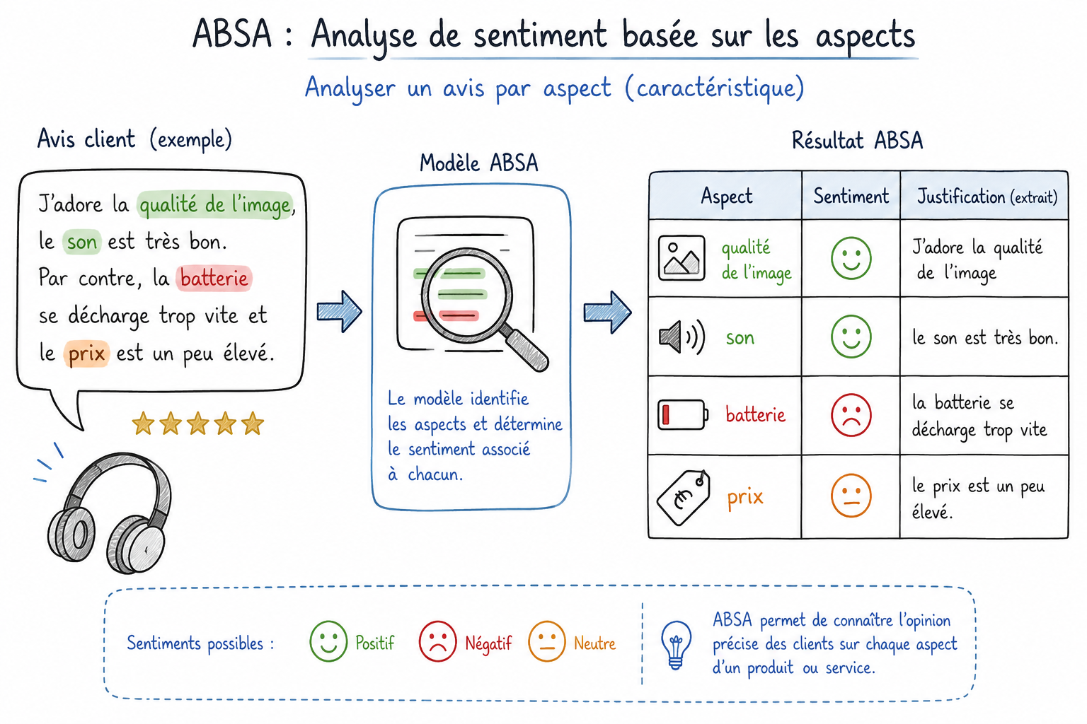 Image illustrative de la notion ABSA