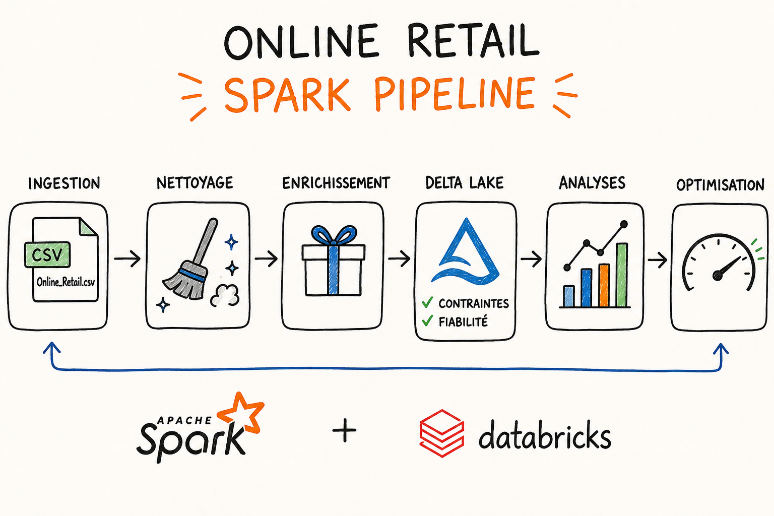 Online Retail