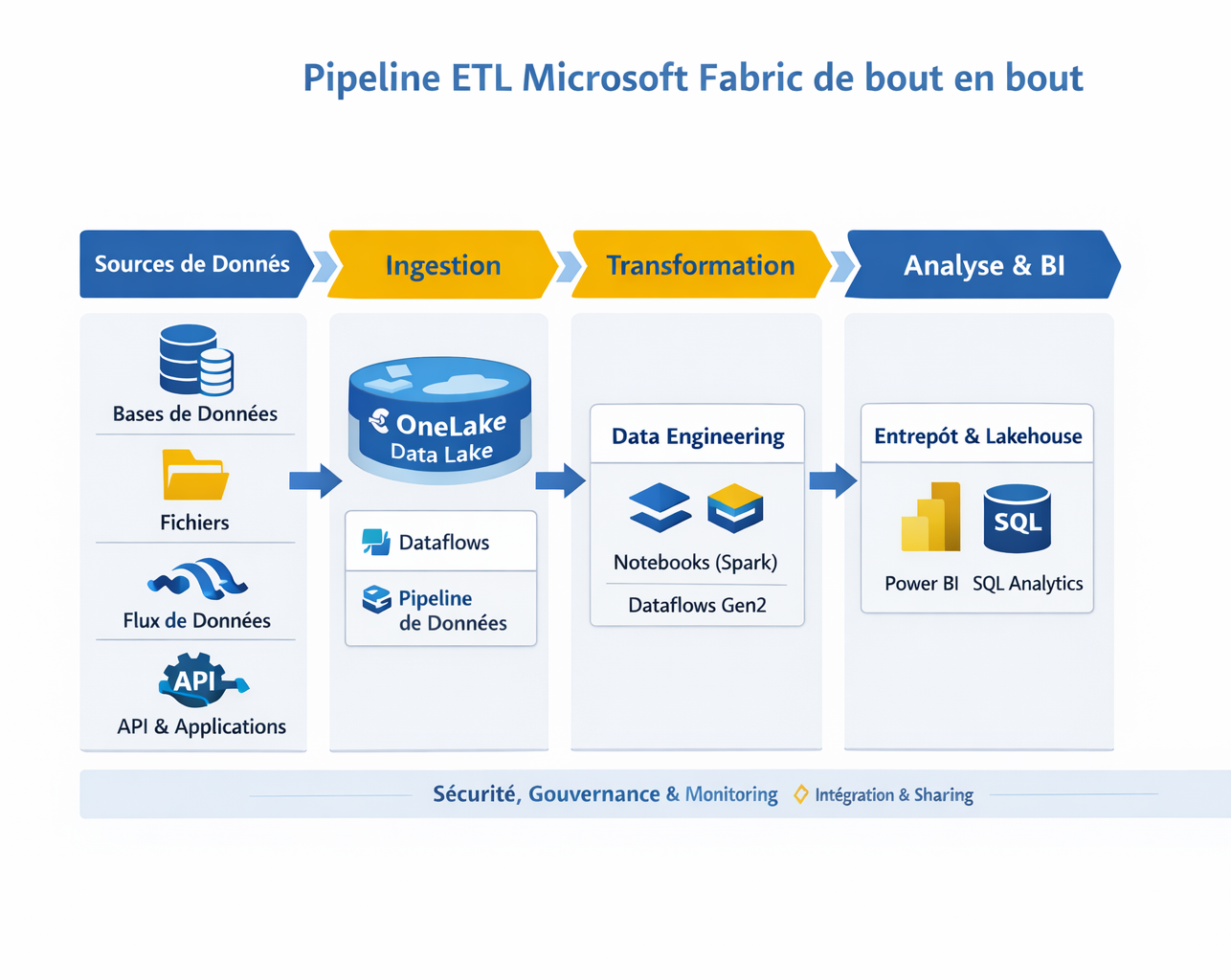 ETL Microsoft Fabric